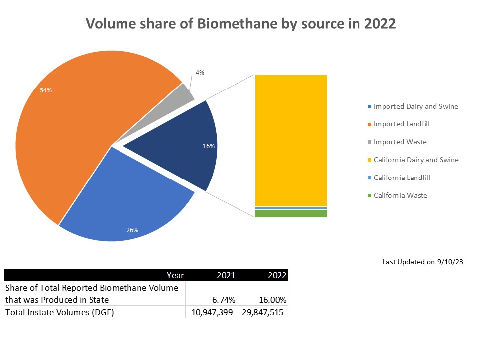 Share of Biomethane Produced In-State by Volume 2022
