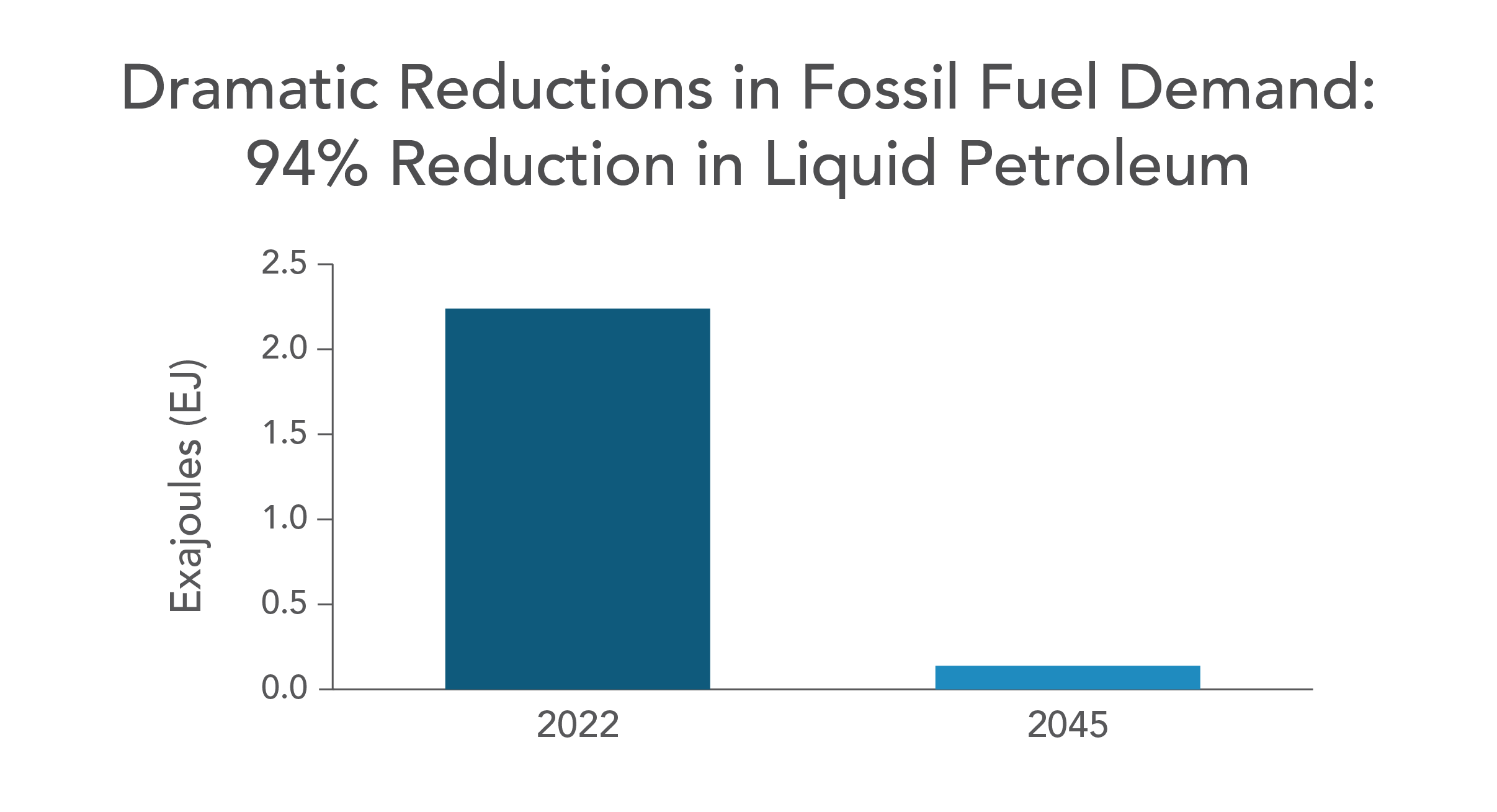 Dramatic reductions in fossil fuel demand: 94% reduction in liquid petroleum. bar chart showing the 94% drop between 2022 and 2045
