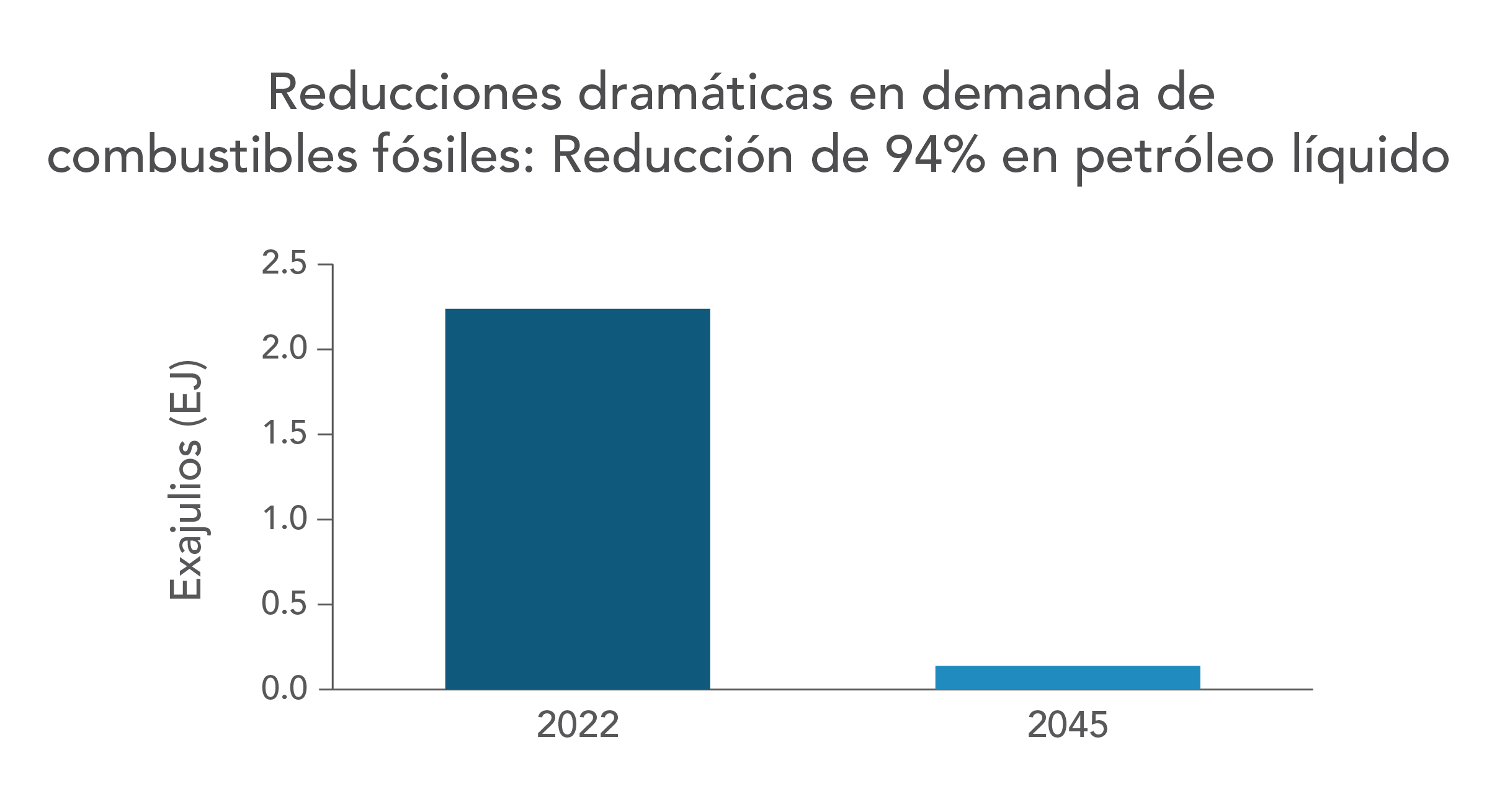 Reducciones dramáticas en demanda de combustibles fósiles Reducción de 94% en petróleo líquido