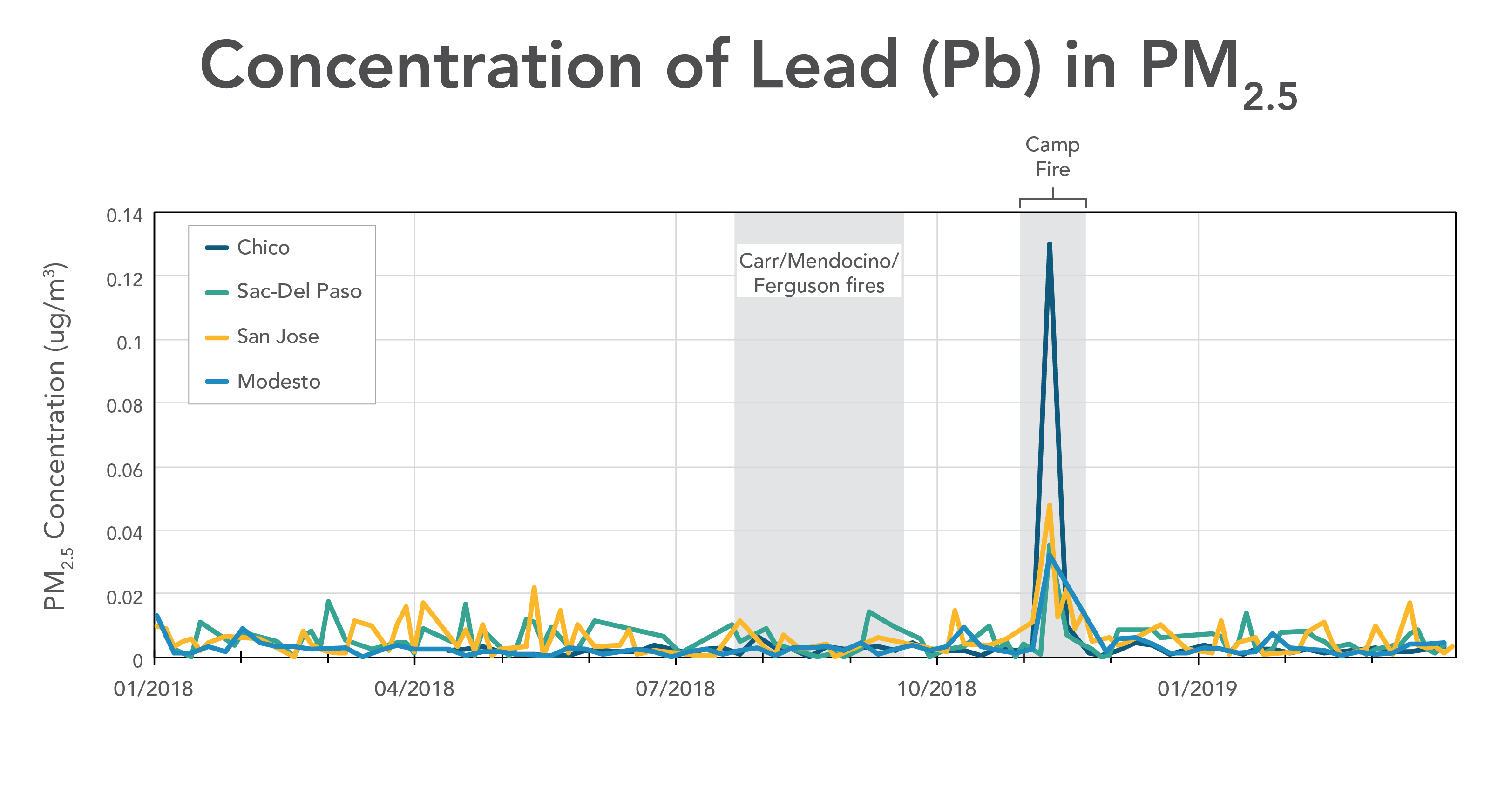 Chart showing concentrations of lead detected in wildfire smoke by air monitors in Chico, Sacramento, San Jose and Modesto. Chart shows a large spike in lead in Chico during the 2018 Camp Fire, with smaller spikes in Sacramento, San Jose and Modesto. No significant increase in lead is evident at any location during the Carr, Mendocino Complex or Ferguson wildfires that burned between July and September of the same year.