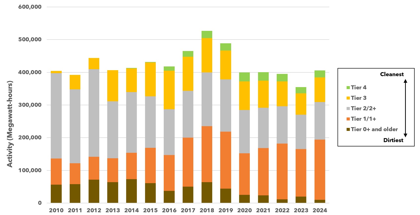 This graph illustrates locomotive activity aggregated by engine tier that has entered the South Coast Air Basin (SCAB) from 2010 - 2023 using data from UP and BNSF reported to CARB under the 1998 MOU.