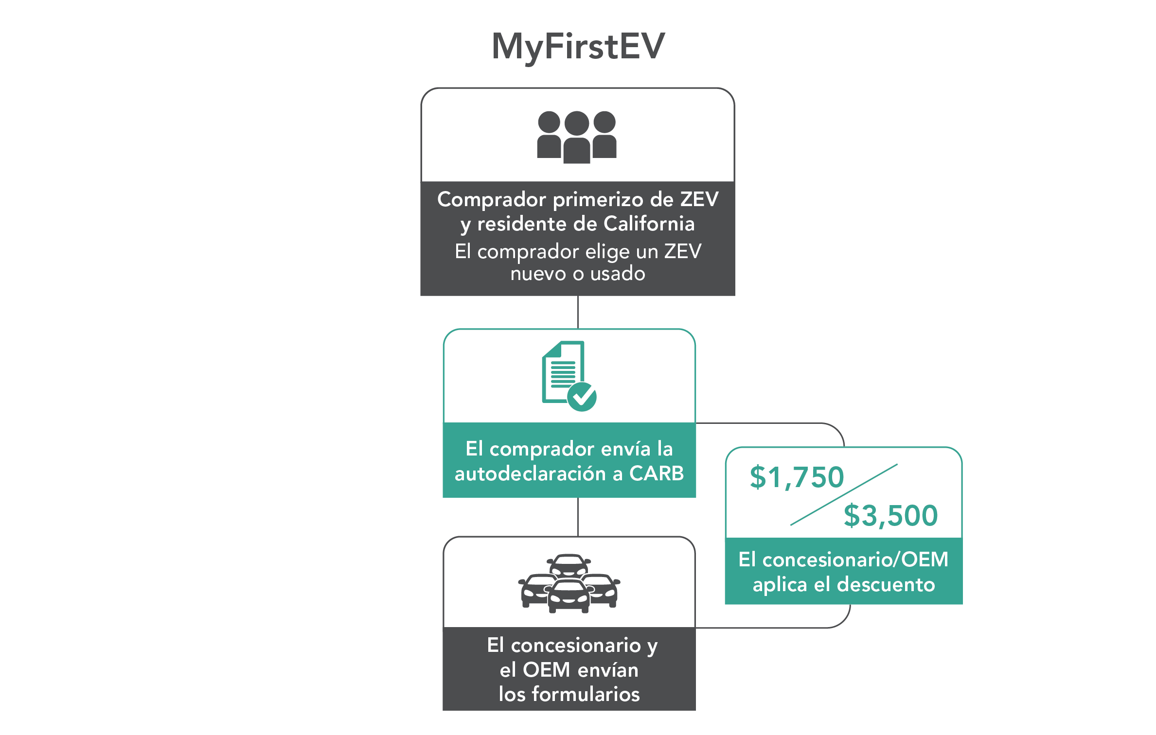 MyFirstEV flujo del proceso