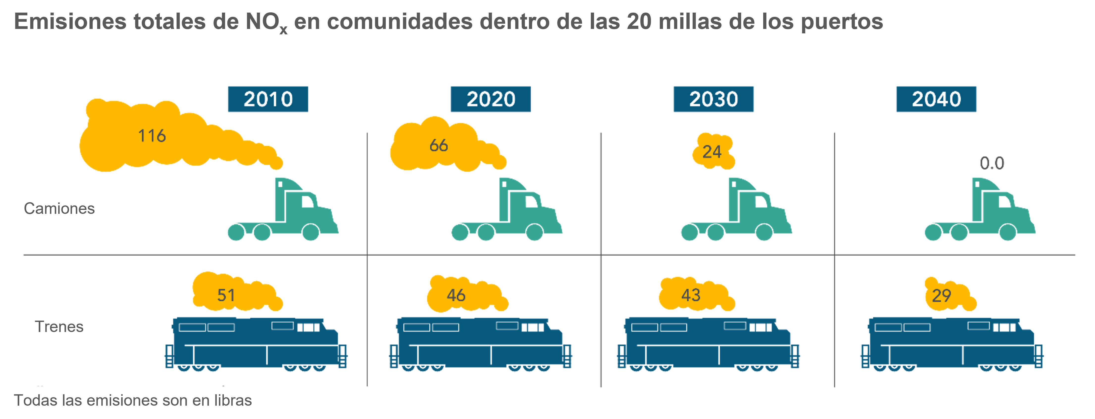 Comparación de las emisiones de NOx de camiones y trenes en comunidades dentro de las 20 millas de los puertos.