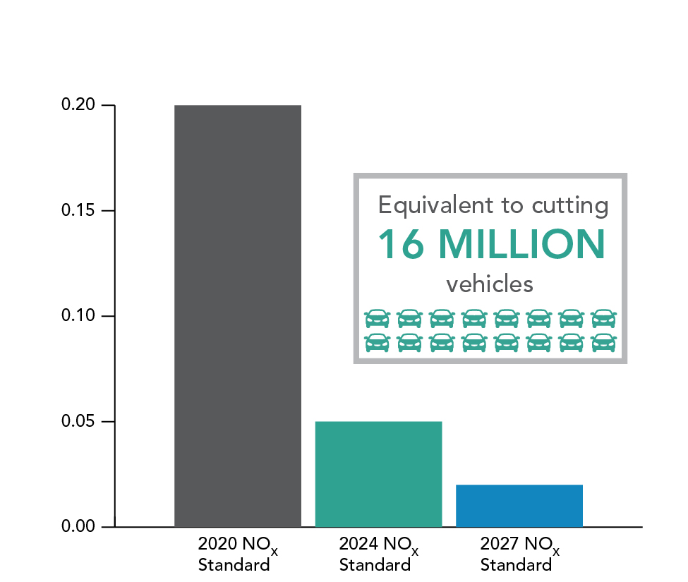 2020 NOx Standard: .2 2024 NOx Standard: .05 2027 NOx Standard: .02  Equivelant to cutting 16 Million vehicles