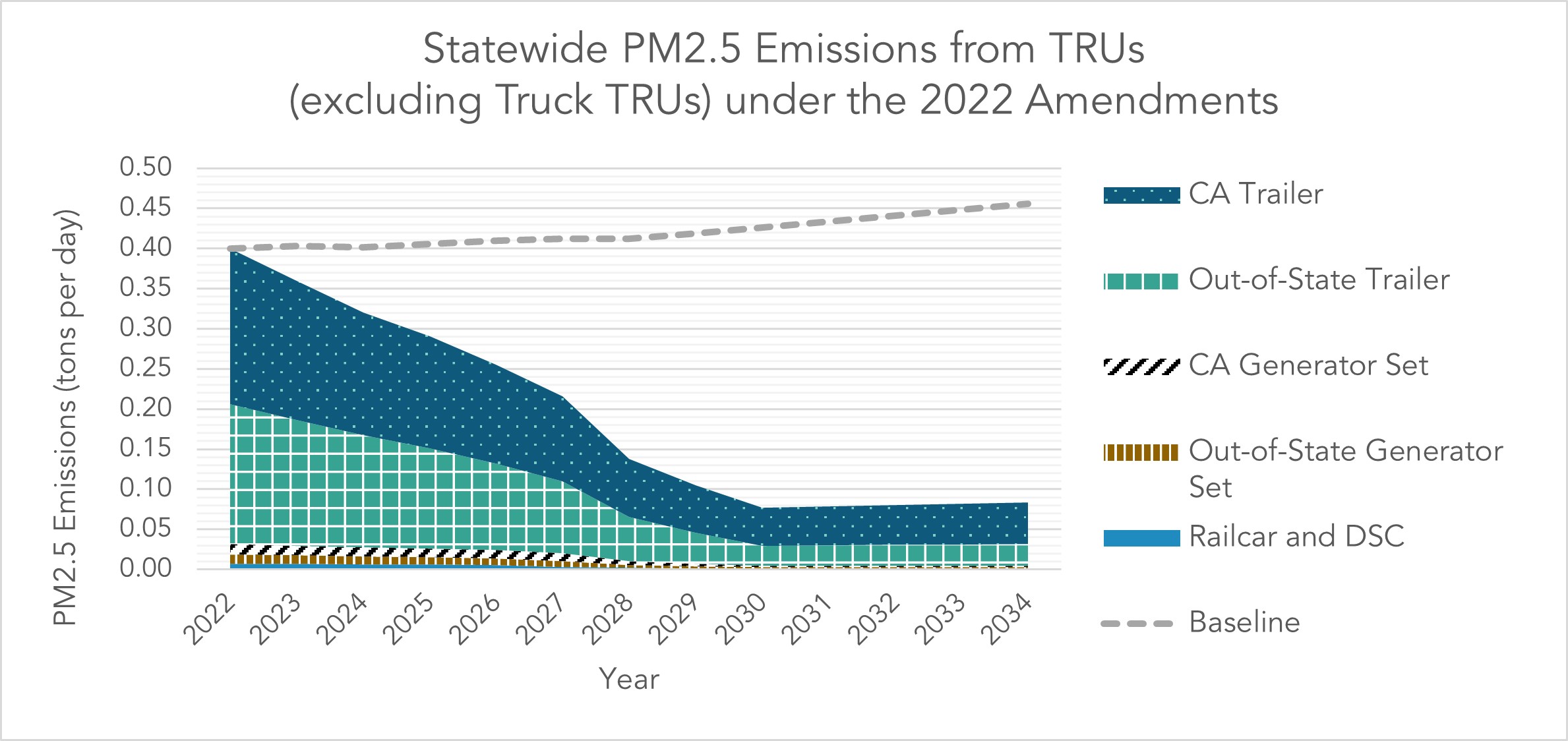 Graph showing statewide PM2.5 emissions from TRUs (excluding truck TRUs) under the 2022 amendments.