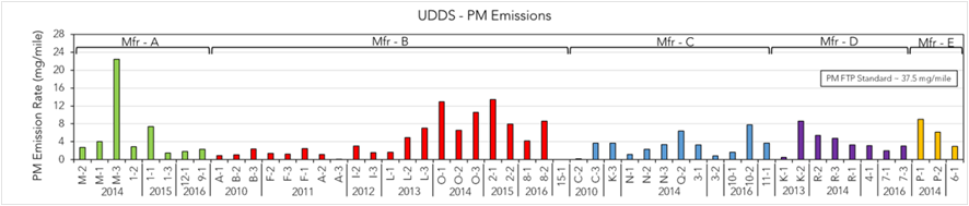 PM emissions