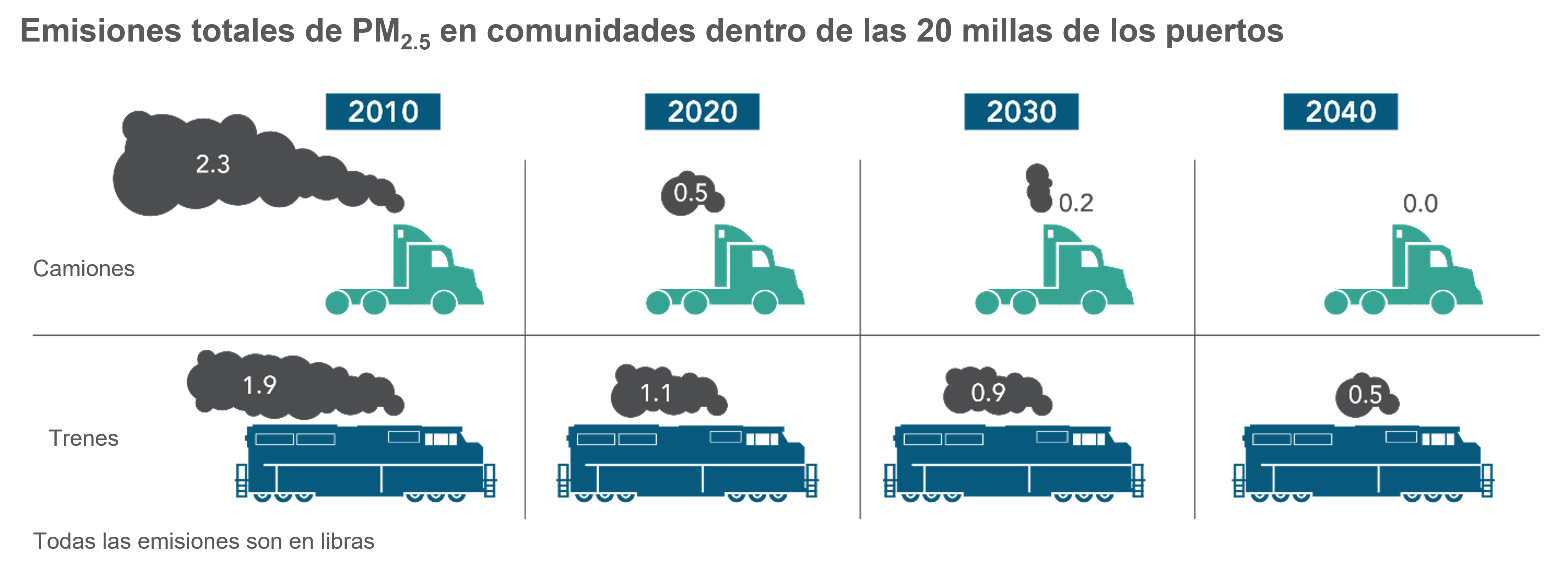 Comparación de las emisiones de PM 2.5 de camiones y trenes en comunidades dentro de las 20 millas de los puertos.