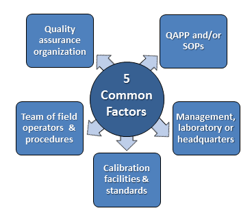 5 Common Factors