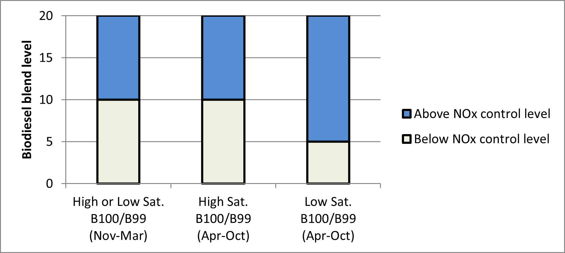 ADF Pollutant Control Level