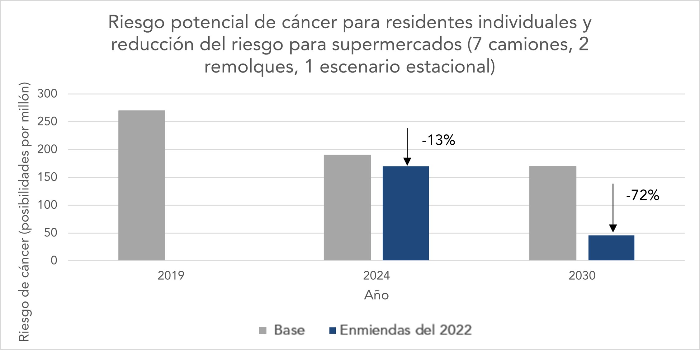 Riesgo potencial de cáncer para residentes individuales y reducción de riesgo para supermercados (7 camiones, 2 remolques, 1 escenario estacional)
