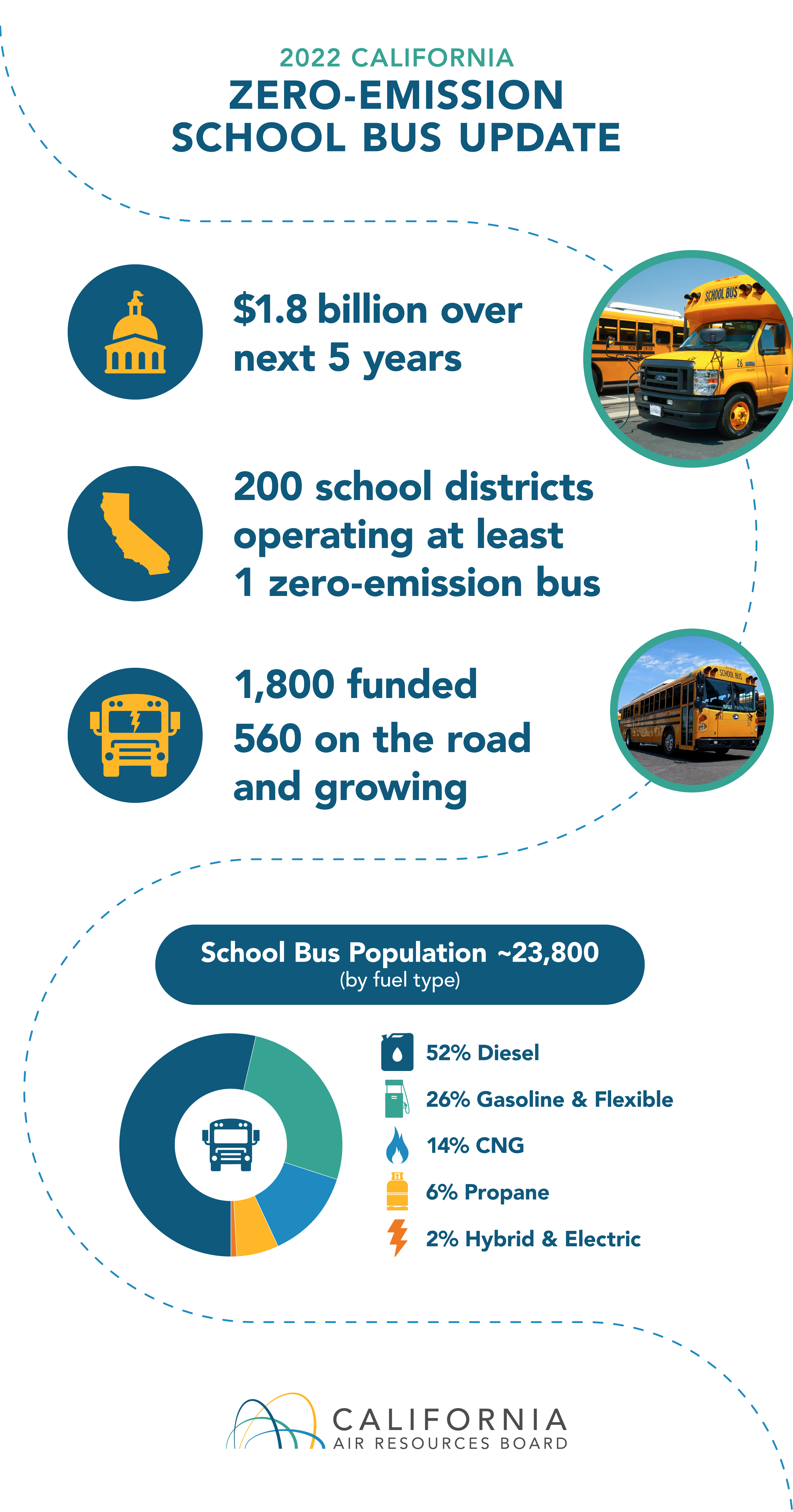 Infographic summarizing 2022 school bus incentives and deployments
