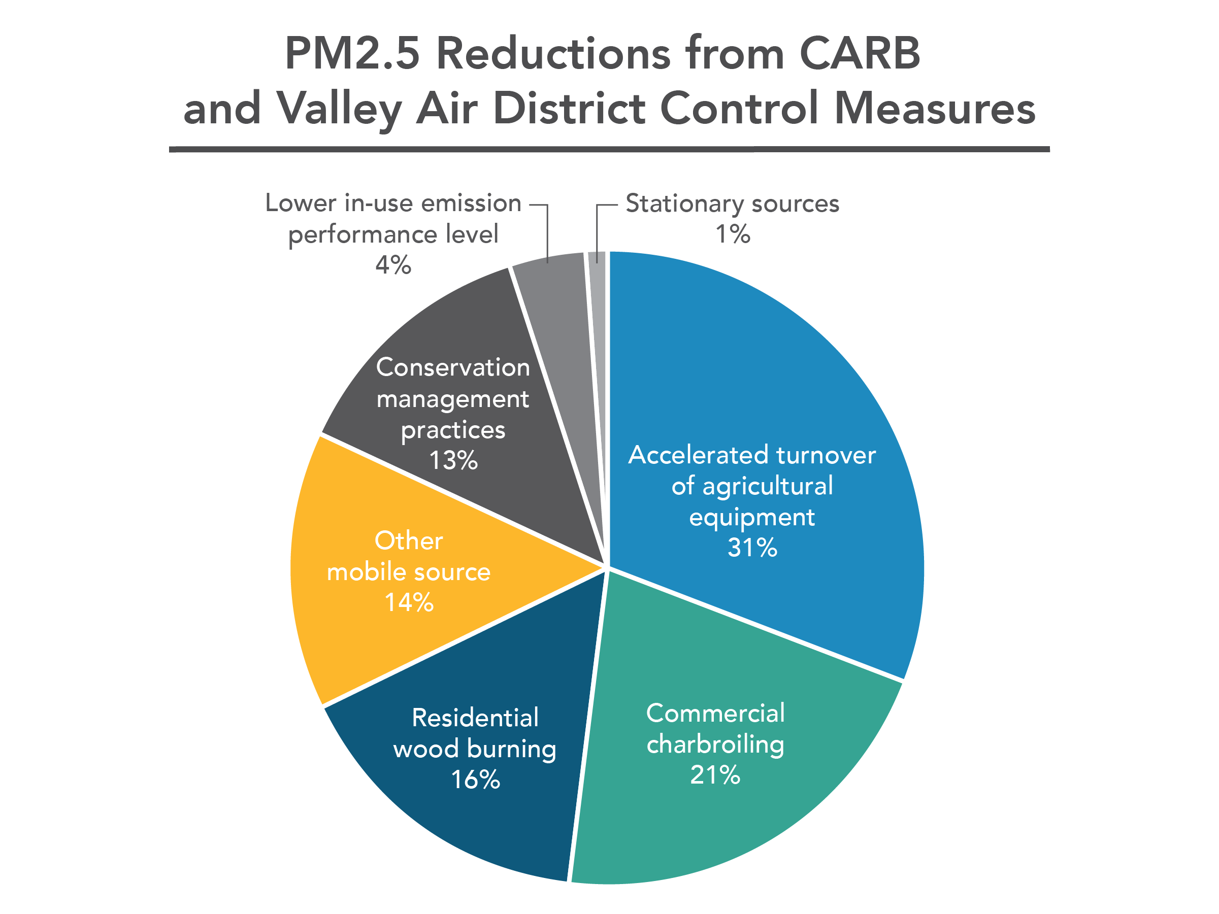 PM2.5 Reductions from CARB and Valley Air District Control Measures