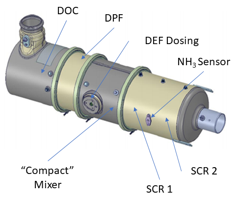 Schematic diagram of an example heavy-duty diesel aftertreatment system. Flow proceeds through a DOC, a DPF, DEF Dosing, a "Compact" Mixer, a first SCR, an ammonia sensor, and finally a second SCR.