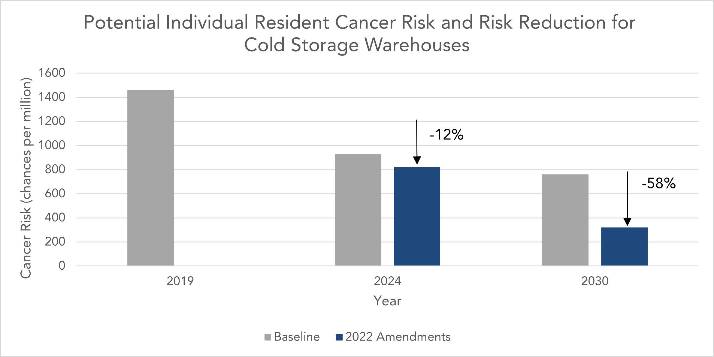 Graph showing potential individual resident cancer risk and risk reduction for cold storage warehouses.