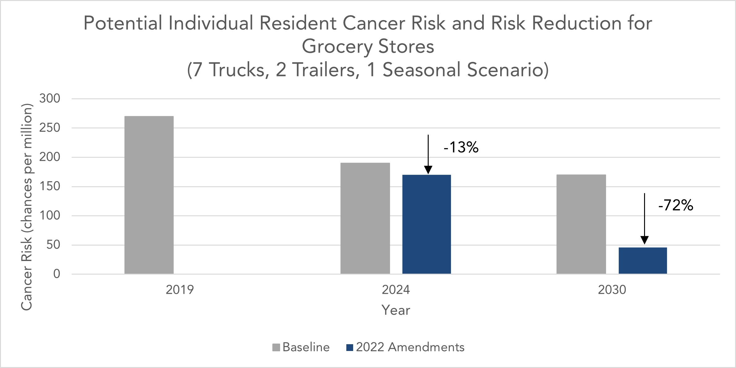 Graph showing potential individual resident cancer risk and risk reduction for grocery stores (7 trucks, 2 trailers, 1 seasonal scenario)