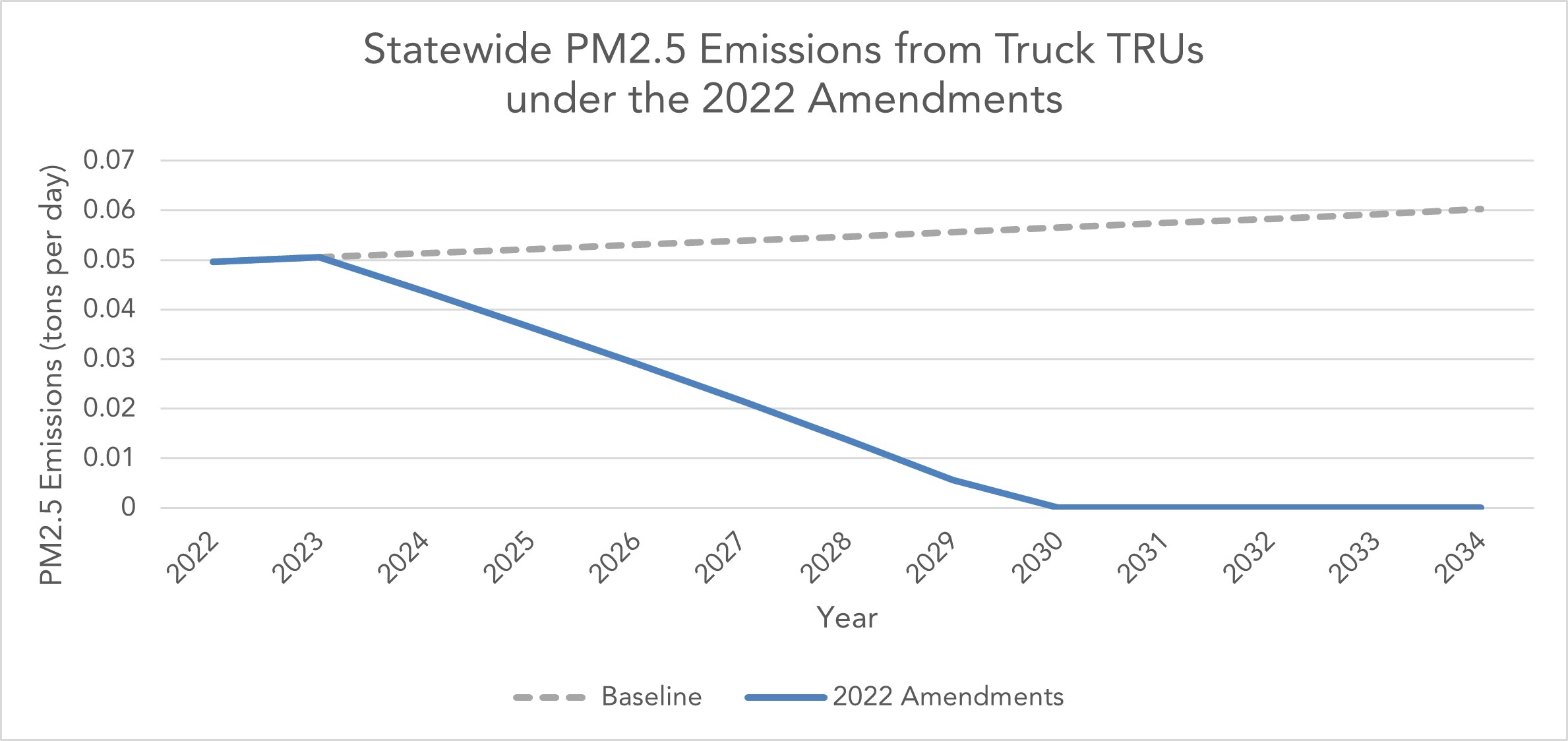 Graph showing statewide PM2.5 emissions from truck TRUs under the 2022 amendments.