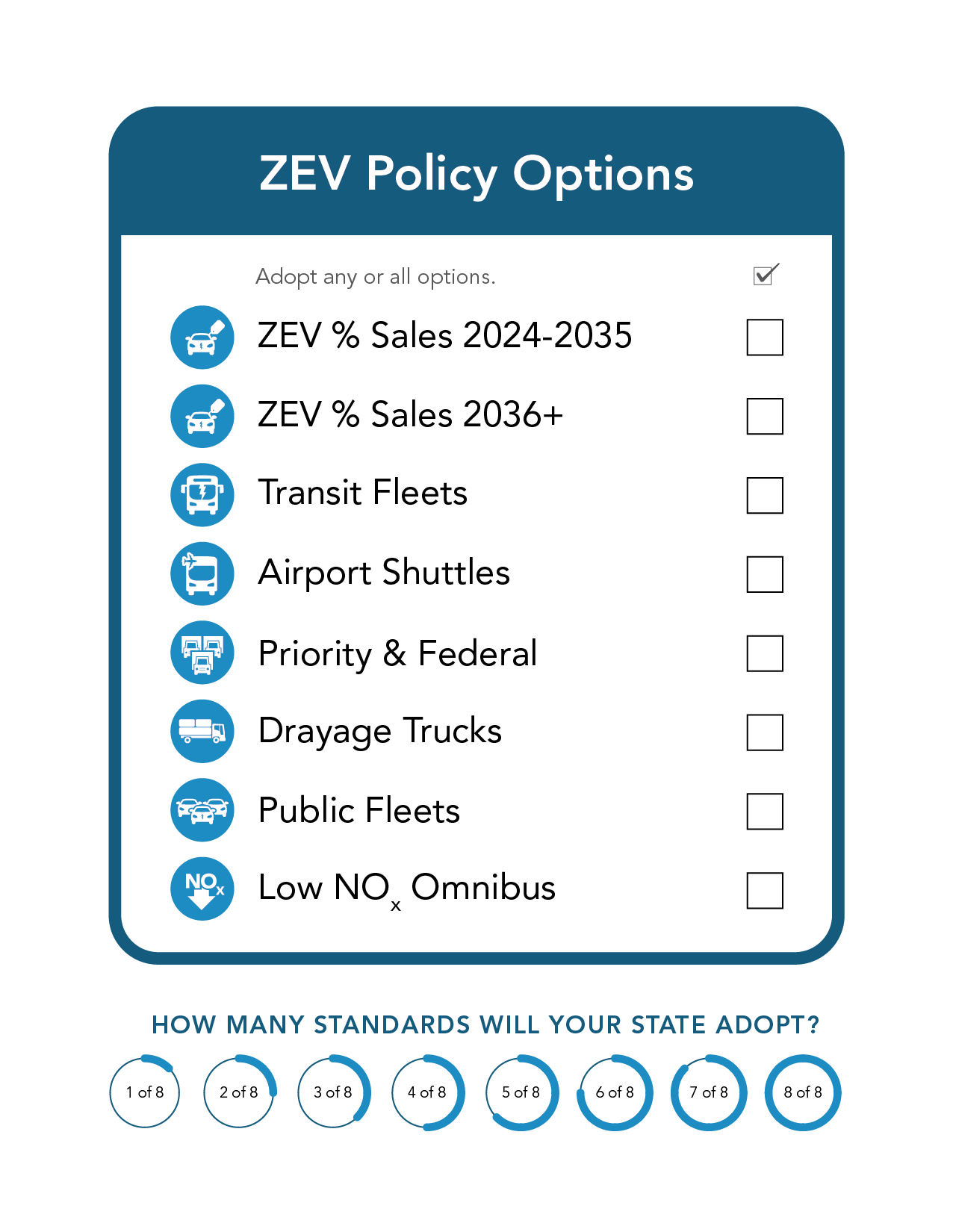 ZEV Policy options checklist: ZEV % Sales 2024-2039. ZEV % Sales 2036+. Transit Fleets. Airport Shuttles. Priority & Federal. Drayage Trucks. Public Fleets. Low NOx Omnibus. How many standards will your state adopt? 
