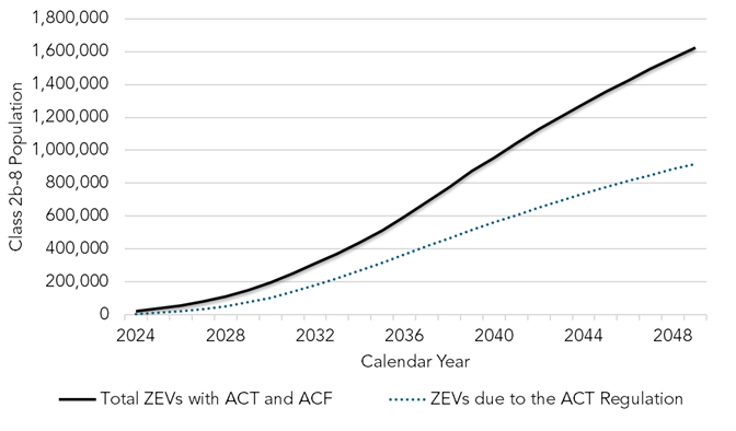 A figure displaying the total statewide population of trucks, broken down into combustion powered and zero-emission. The total population starts at 1.8 million in 2024 and increases to 2.2 million in 2050. The population is all combustion-powered in 2024. Under the legal baseline, the ZEV population starts at zero and increases to 980,000 in 2050. Under the proposed regulation, the zero-emission population increases from 0 to roughly 1.6 million by 2050 or roughly two thirds of the total population.