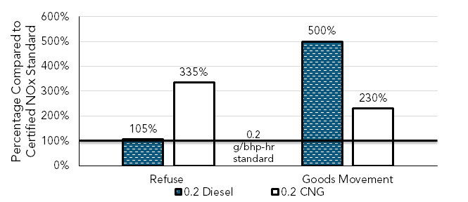 Data of real-world emissions compared to the 0.2g/bhp-hr standard. Both refuse and goods movement applications produced more NOx than the standard, somtimes by significant amounts. Diesel refuse emitted 105 and 500 percent of standard for refuse and goods movment, respectively. CNG refuse emitted 335 and 230 percent of standard for refuse and goods movement, respectively.
