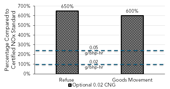 Data of real-world emissions of CNG vehicles complying with the optional 0.02g/bhp-hr NOx standard, showing emissions much higher than the standard. CNG refuse and goods movement produced 650 and 600 percent of the limit, respectively.