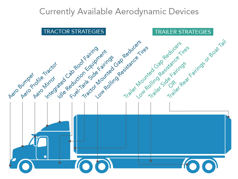 Diagram of typical heavy duty truck and aerodynamic devices
