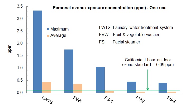 Ozone emissions from a single use