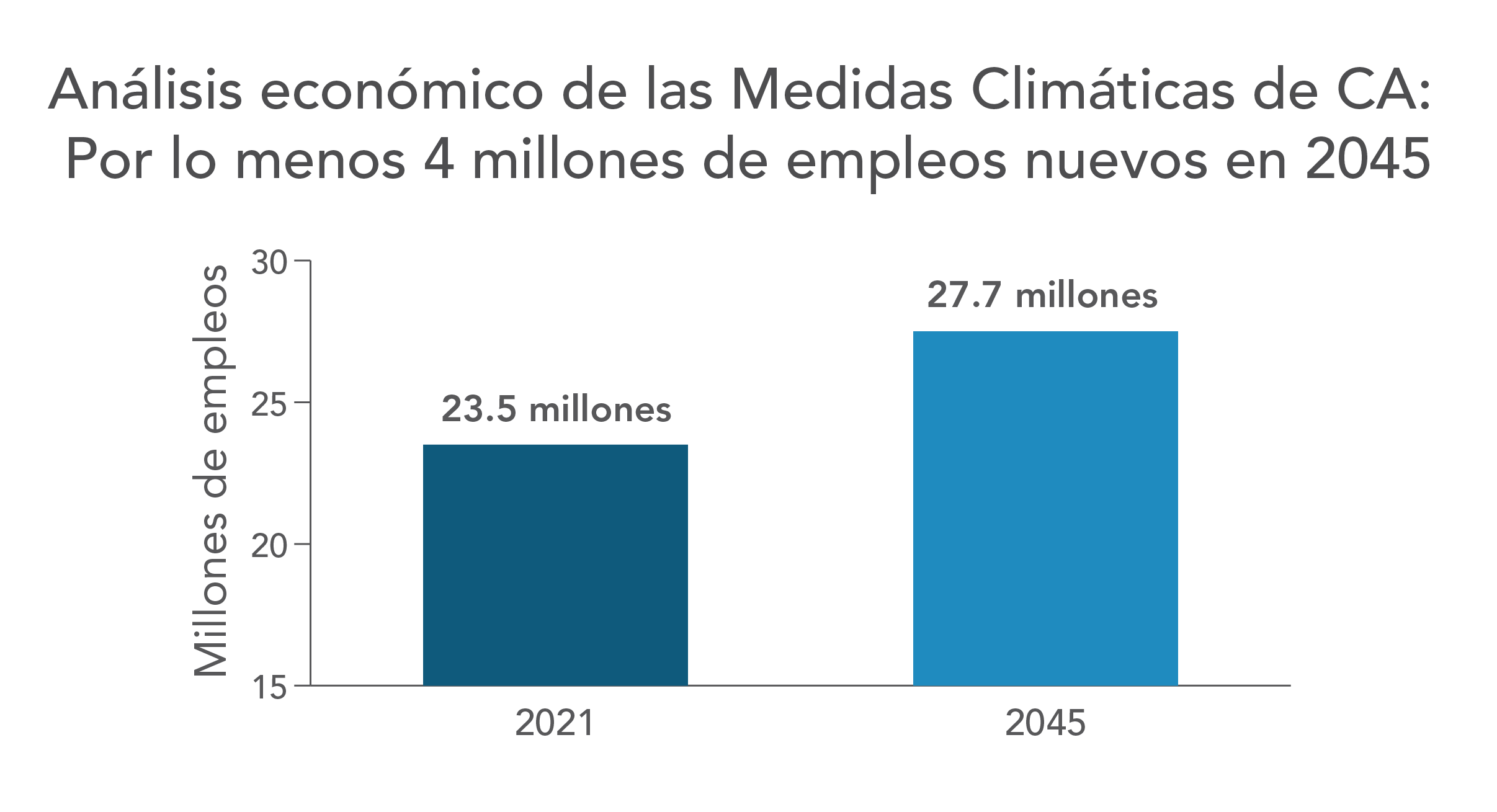 Análisis económico de las Medidas Climáticas de CA:  Por lo menos 4 millones de empleos nuevos en 2045
