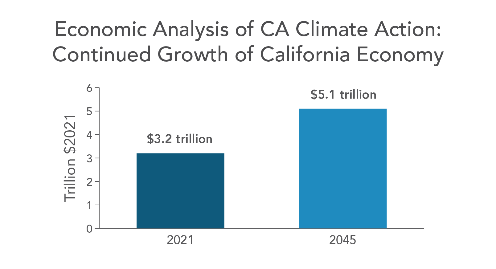 Economic Analysis of CA Climate Action: Continued Growth of California Economy