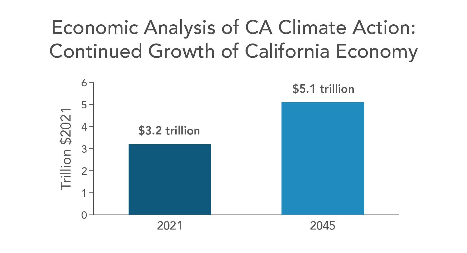 Economic analysis of CA climate action: continued growth of California Economy. Bar chart showing growth in GDP from $3.2 trillion in 2021 to $5.1 trillion in 2045