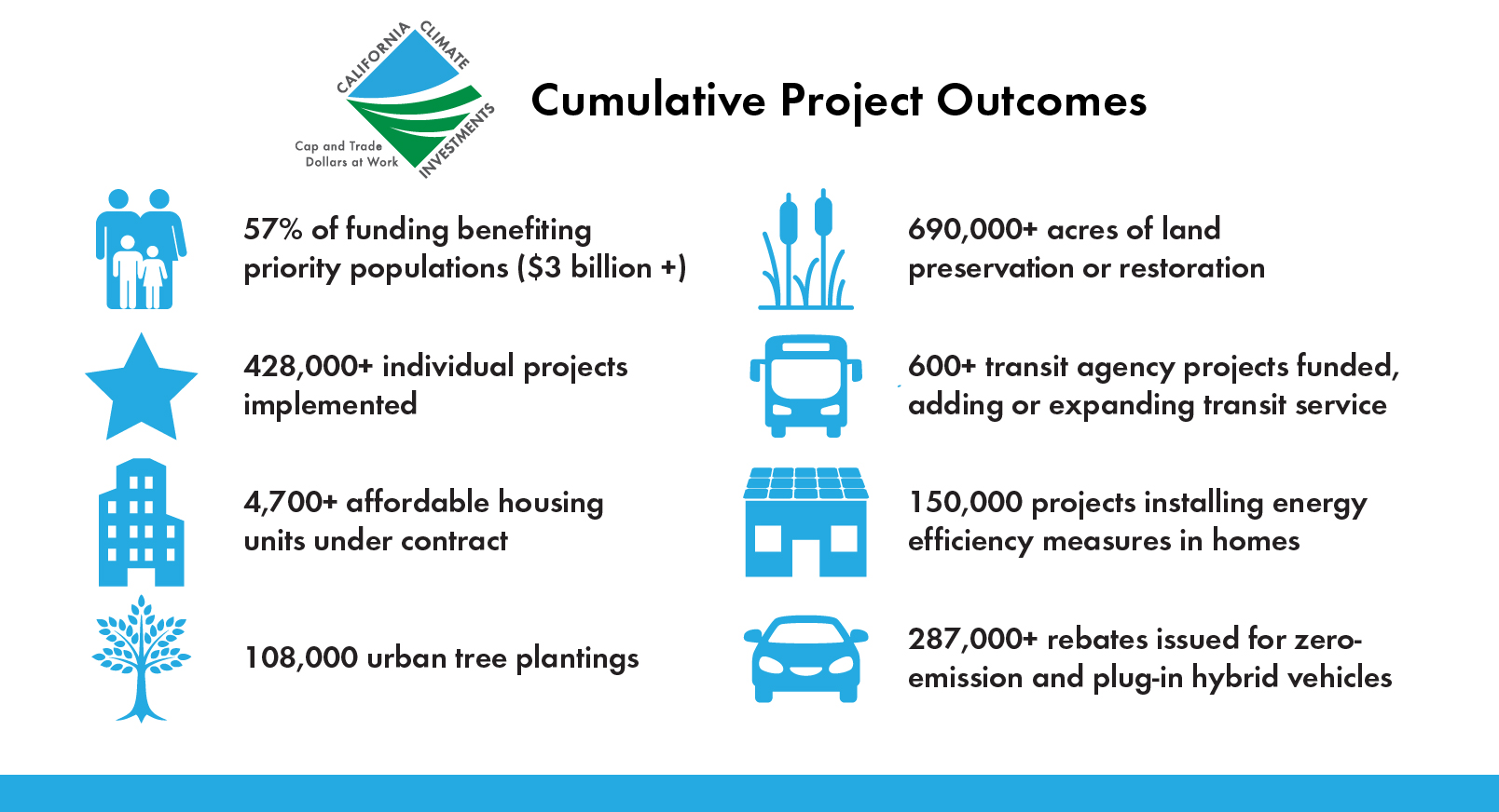 CCI Cumulative project outcomes
