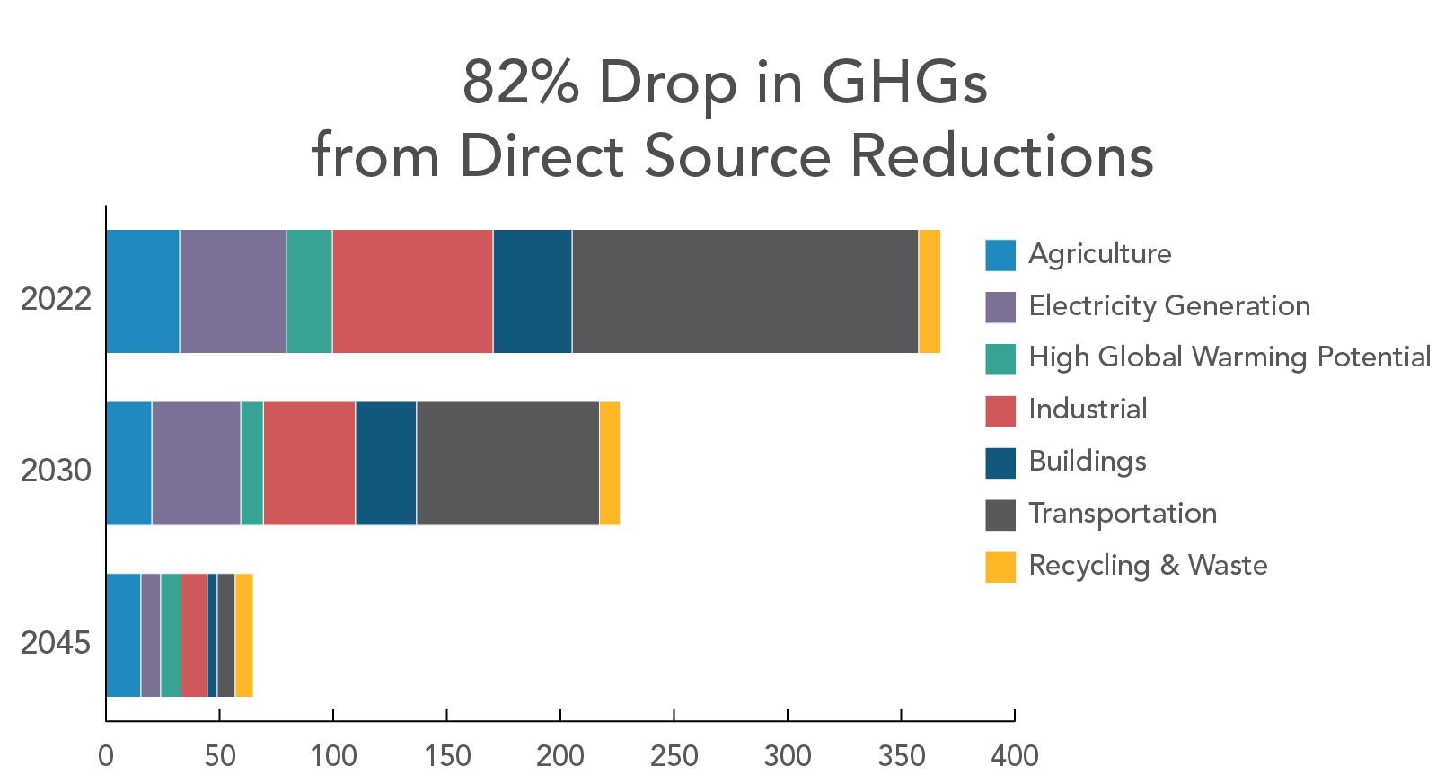 Bar chart showing 82% Drop in GHGs from Direct Source Reductions
