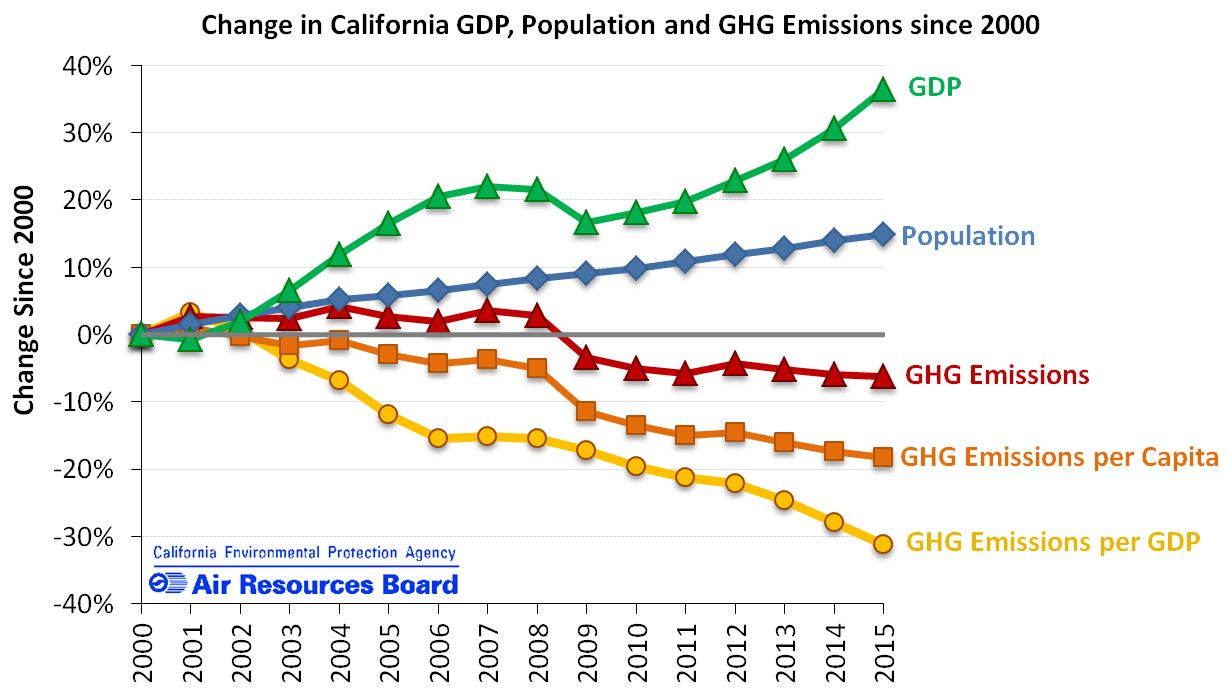 Change in CA GDP, population and GHG emissions since 2000