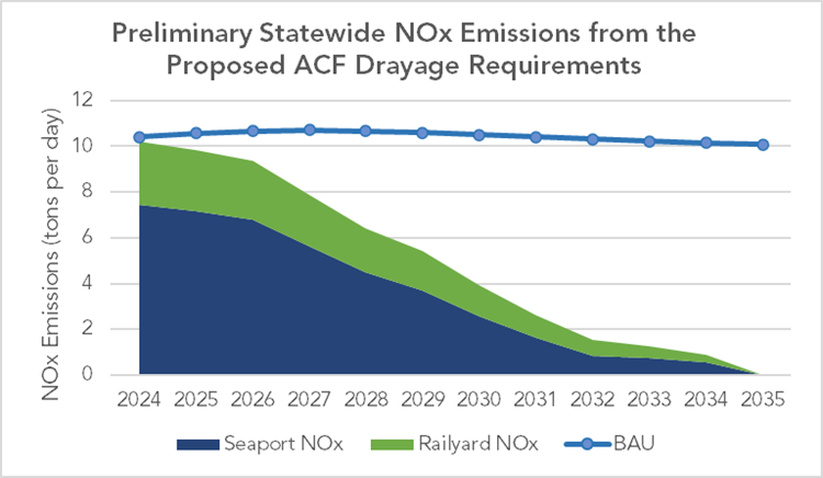 graph showing preliminary statewide NOx emissions from the proposed drayage requirements