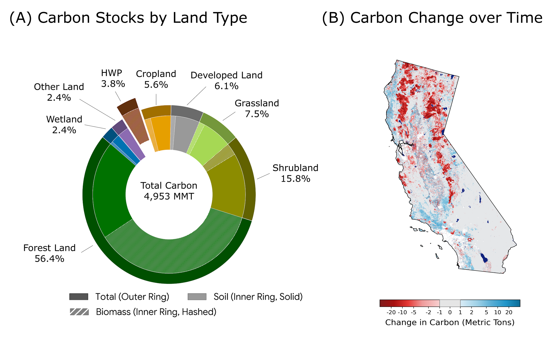 Two graphics with the one on the left being a donut plot showing the proportional distribution of biomass, soil organic, and total ecosystem carbon across all of California’s landscapes by percentage and the one on the right providing a map of California showing where there were significant increases or decreases in total ecosystem carbon between 2014 and 2022.