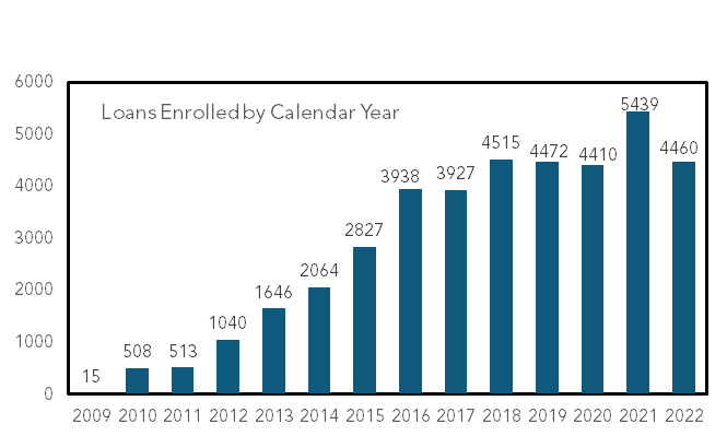 This is a graphical representation of Loan Enrolled by Calendar from Year 2009 to year 2022