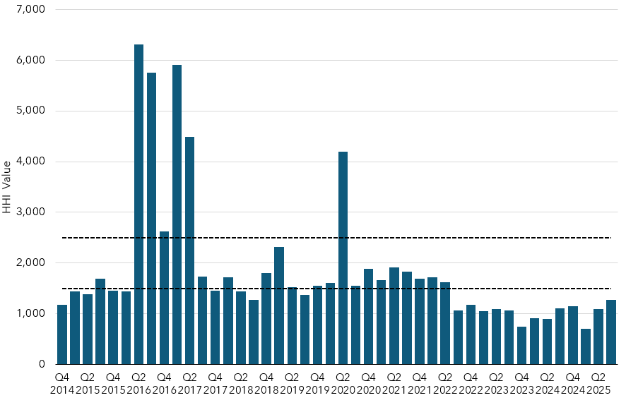 Column chart depicting the Herfindahl-Hirschman Index (HHI) for each quarterly advance auction, beginning with the first joint auction in Q4 2014.