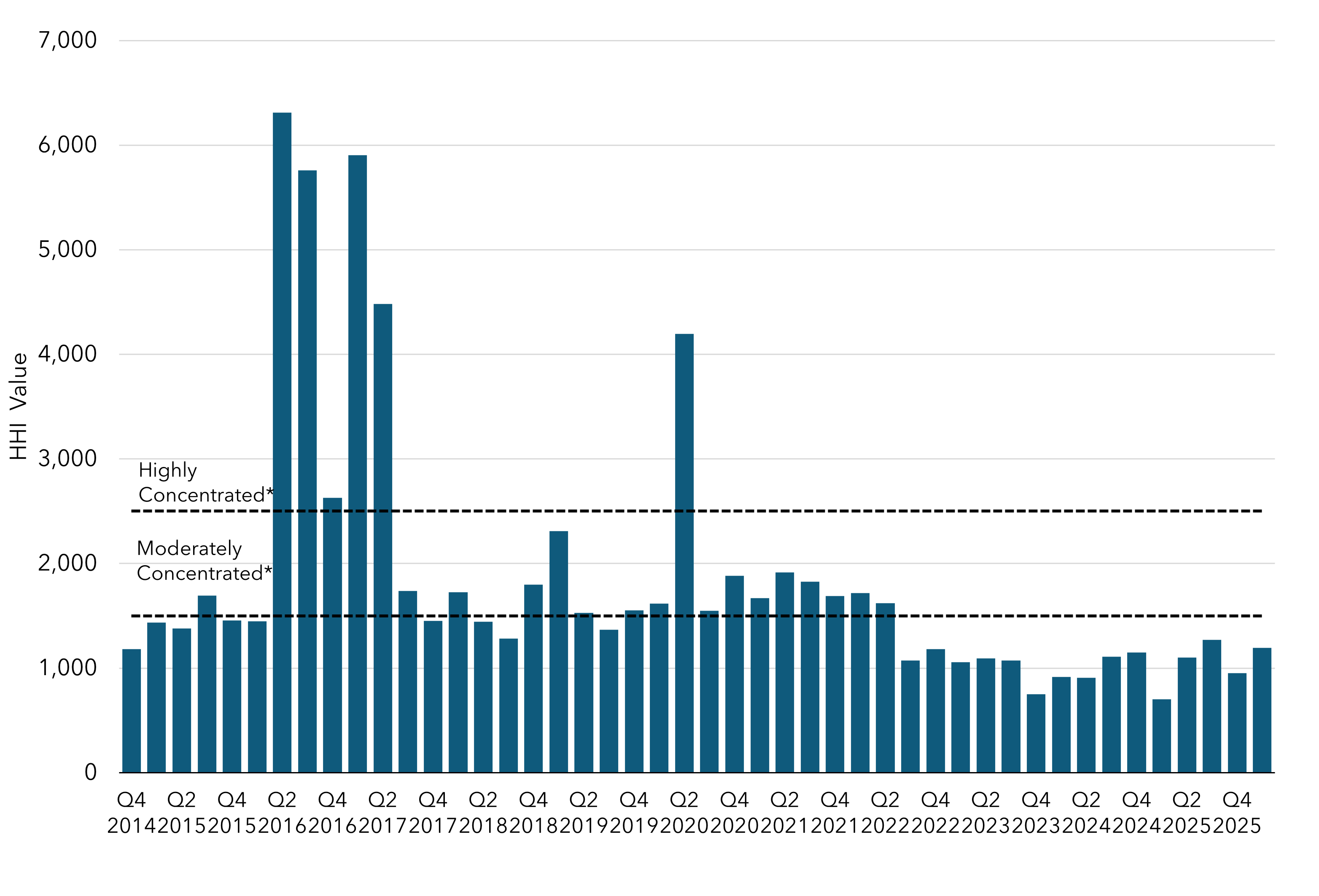 Column chart depicting the Herfindahl-Hirschman Index (HHI) for each quarterly advance auction, beginning with the first joint auction in Q4 2014.