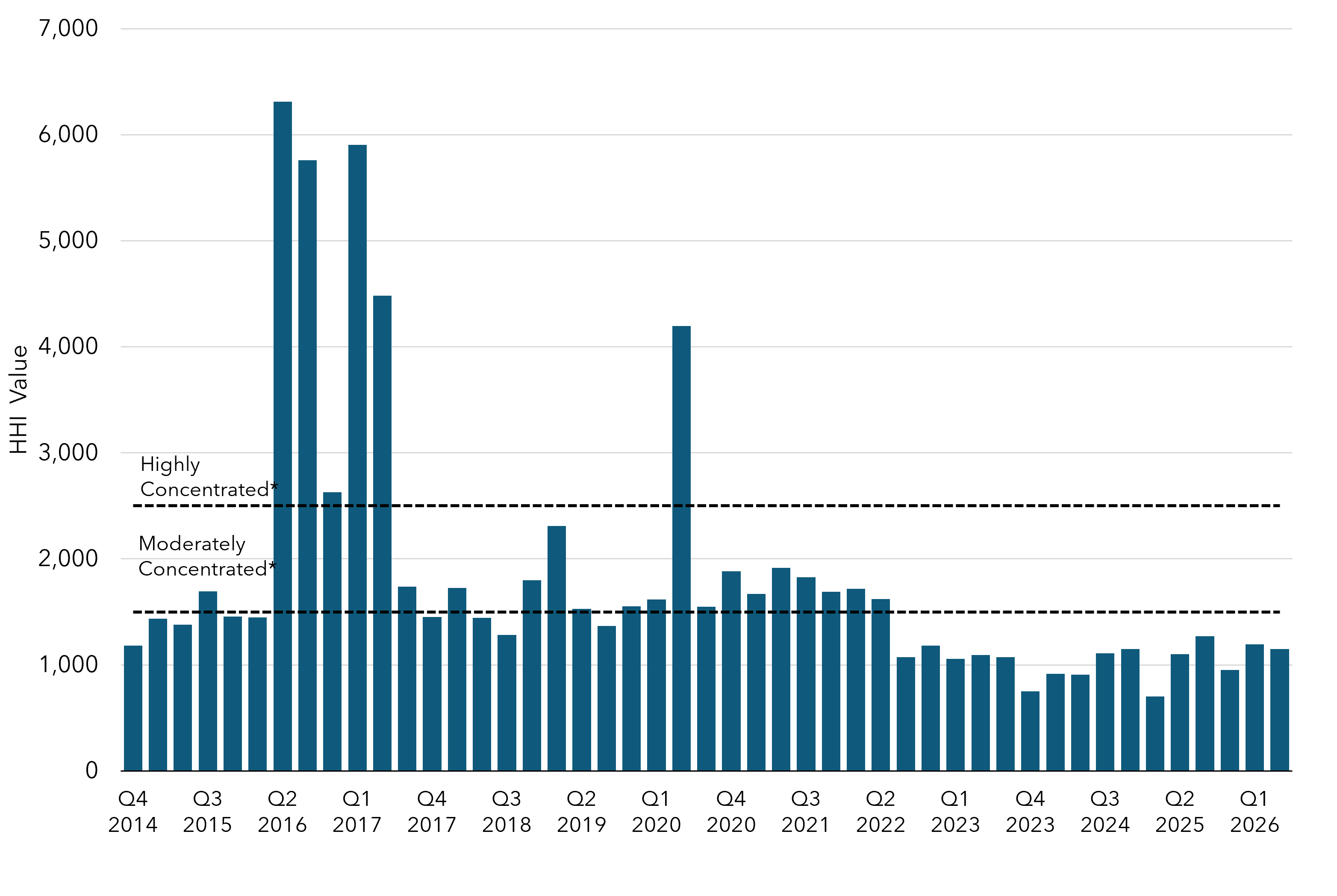 Column chart depicting the Herfindahl-Hirschman Index (HHI) for each quarterly advance auction, beginning with the first joint auction in Q4 2014.