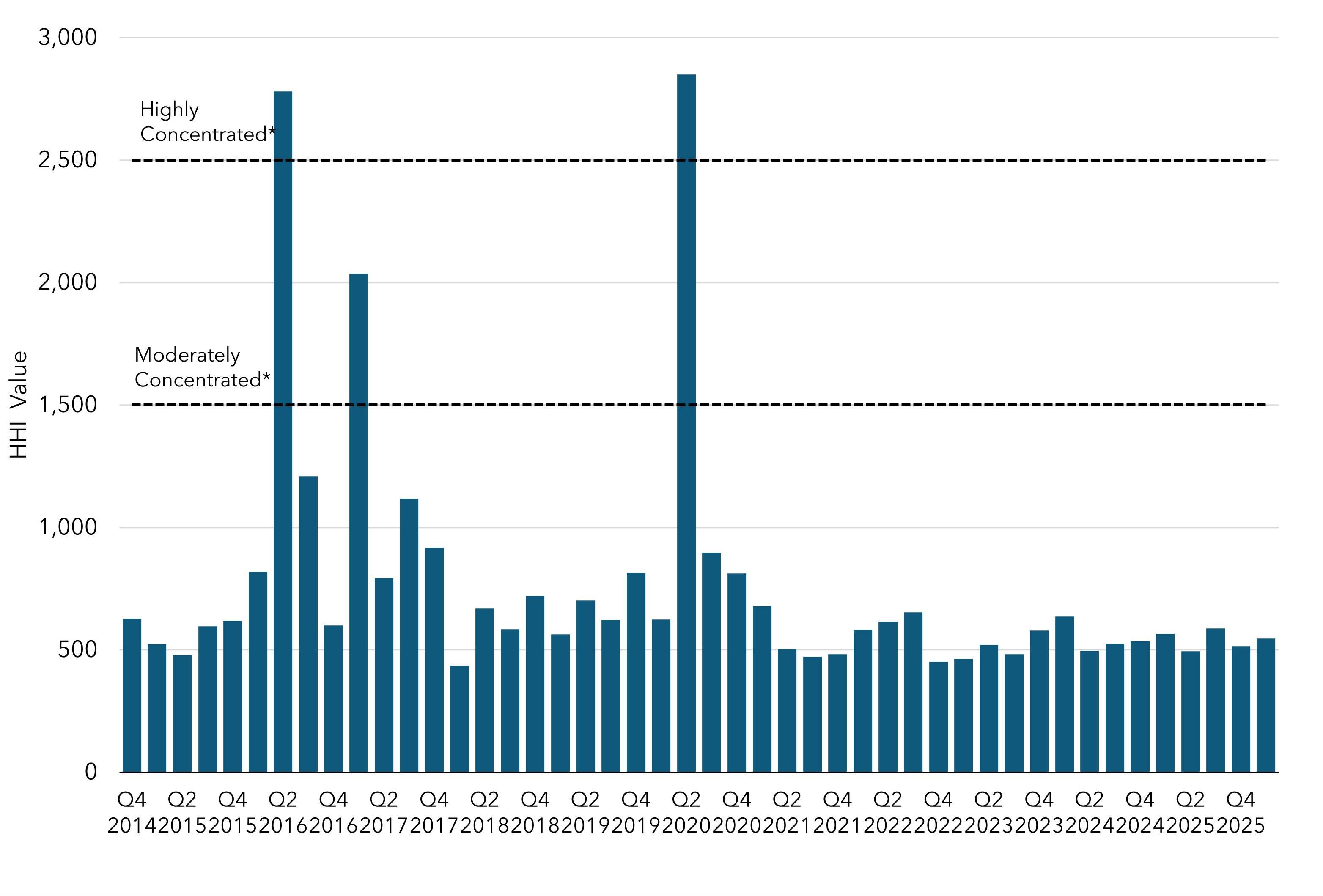 Column chart depicting the Herfindahl-Hirschman Index (HHI) for each quarterly current auction, beginning with the first joint auction in Q4 2014.