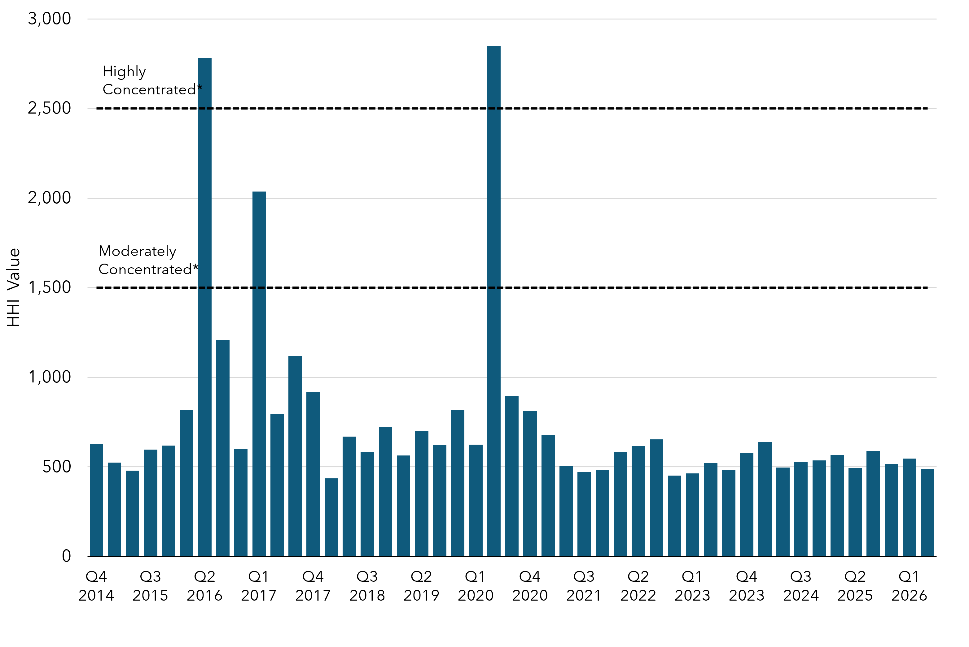 Column chart depicting the Herfindahl-Hirschman Index (HHI) for each quarterly current auction, beginning with the first joint auction in Q4 2014.