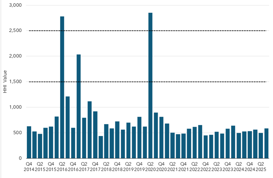 Column chart depicting the Herfindahl-Hirschman Index (HHI) for each quarterly current auction, beginning with the first joint auction in Q4 2014.