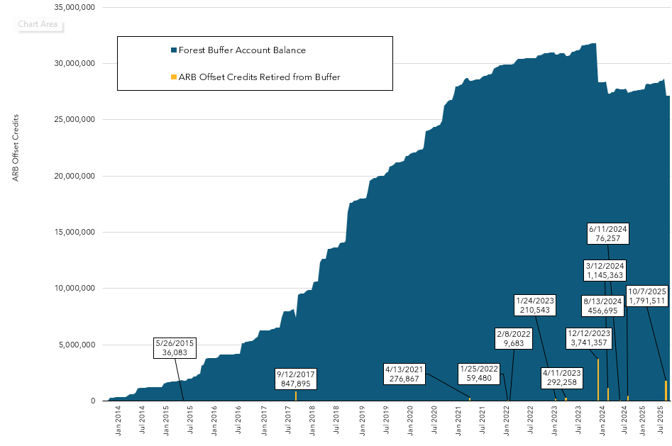 Combination area and column chart depicting the balance of ARB Offset Credits in the Forest Buffer Account over time and each retirement from the buffer, beginning in September 2013.