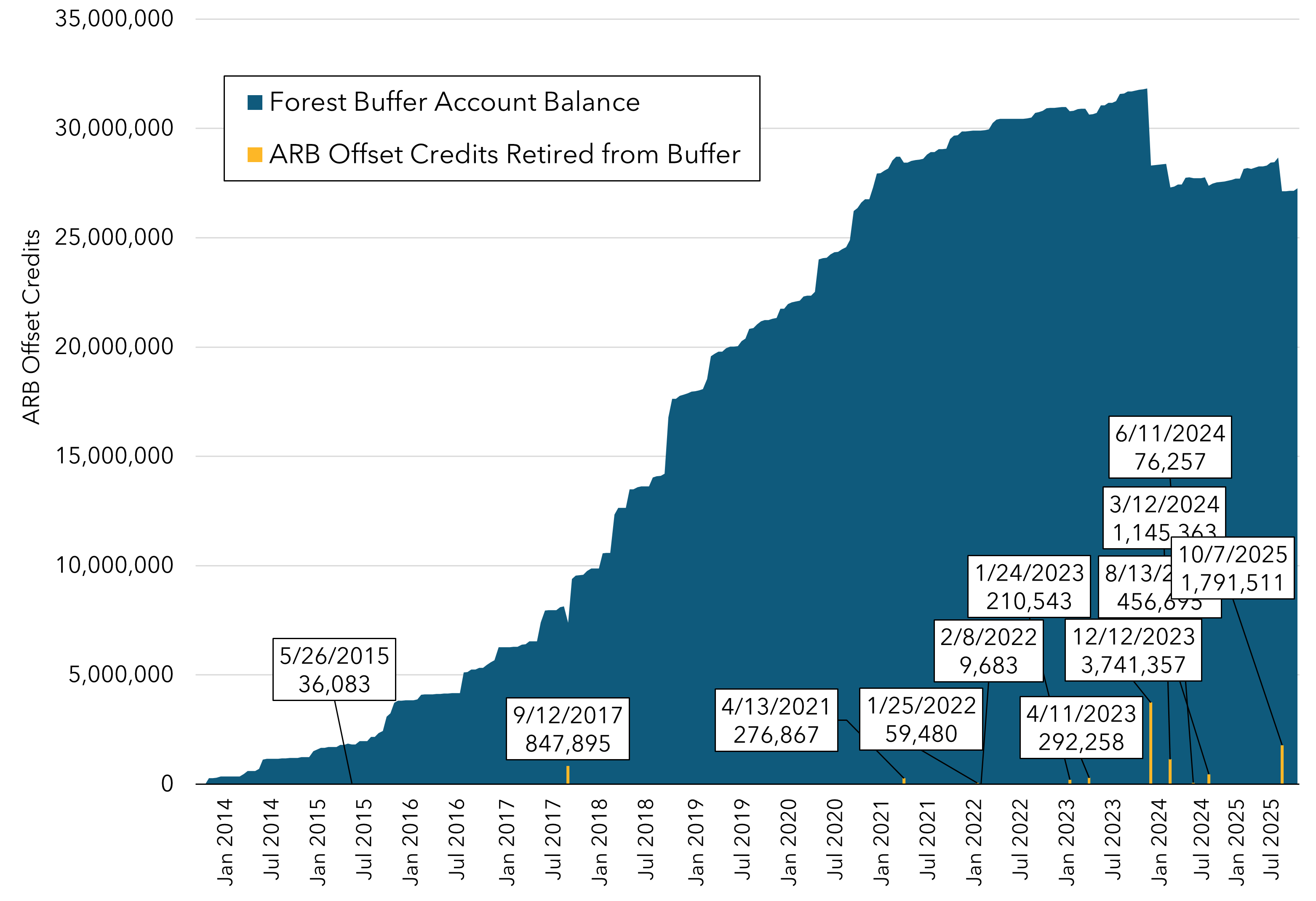 Combination area and column chart depicting the balance of ARB Offset Credits in the Forest Buffer Account over time and each retirement from the buffer, beginning in September 2013.