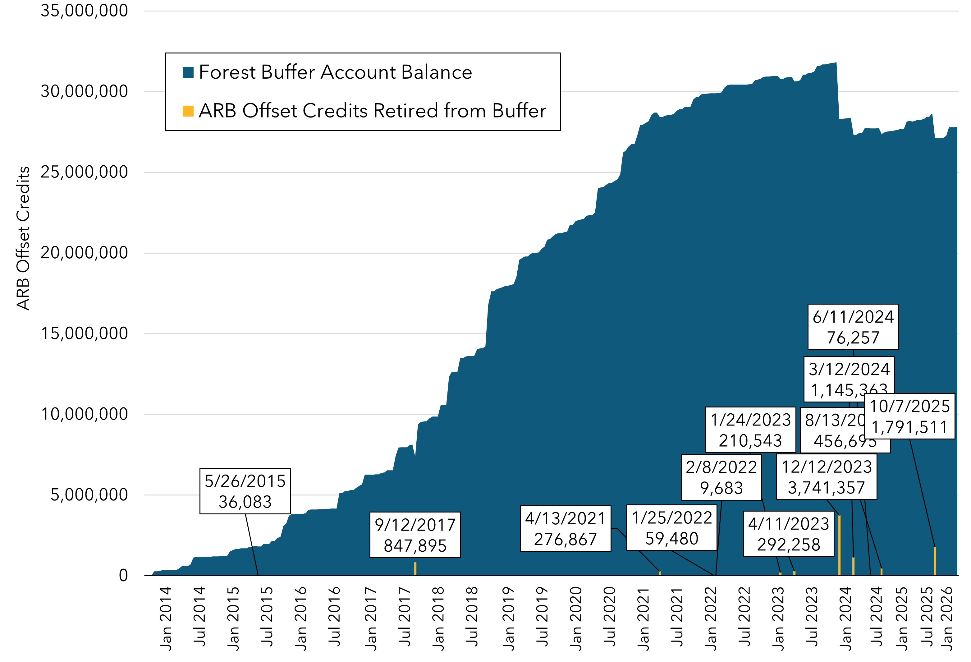Combination area and column chart depicting the balance of ARB Offset Credits in the Forest Buffer Account over time and each retirement from the buffer, beginning in September 2013.