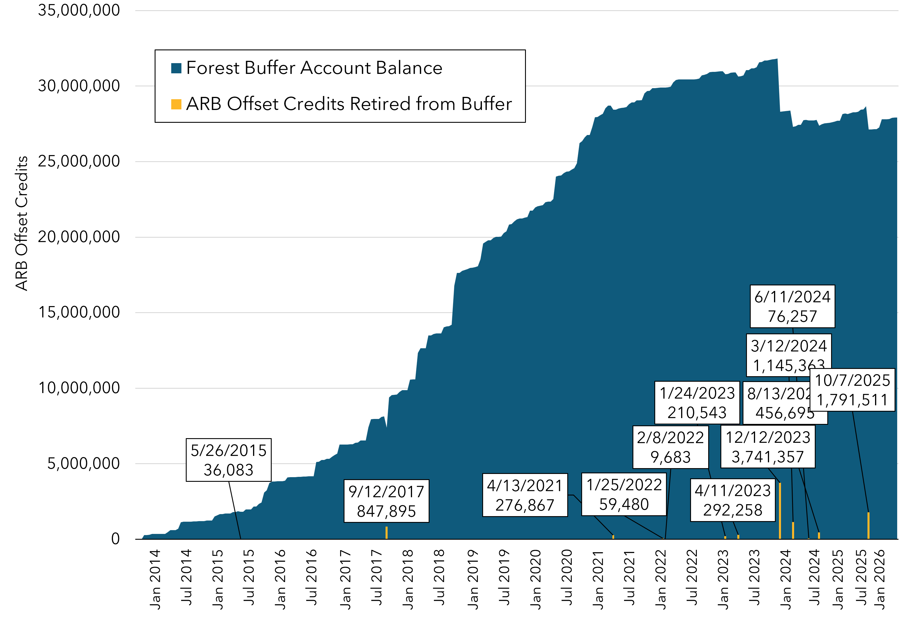 Combination area and column chart depicting the balance of ARB Offset Credits in the Forest Buffer Account over time and each retirement from the buffer, beginning in September 2013.