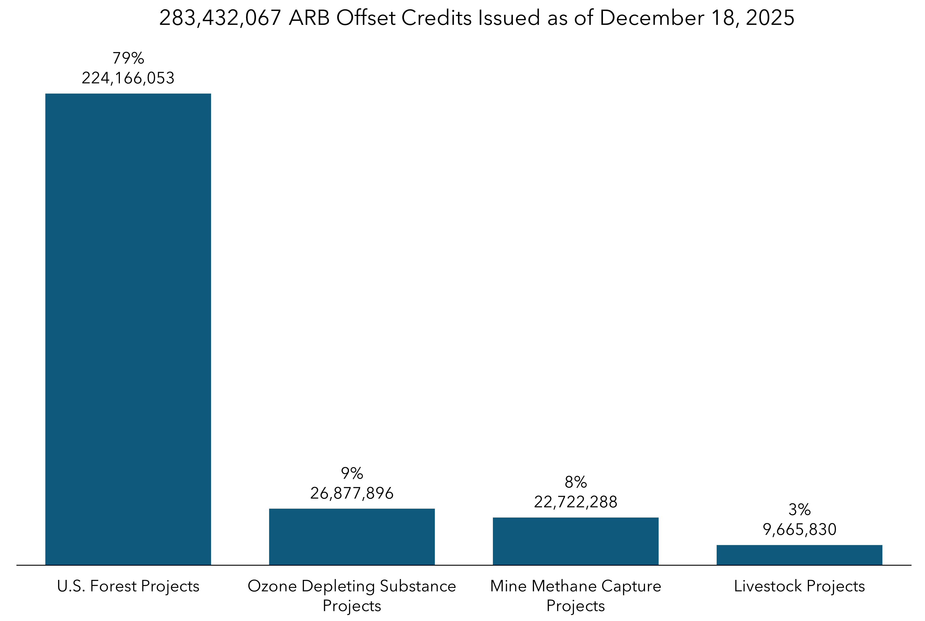Column chart depicting total ARB offset credit issuance by project type.