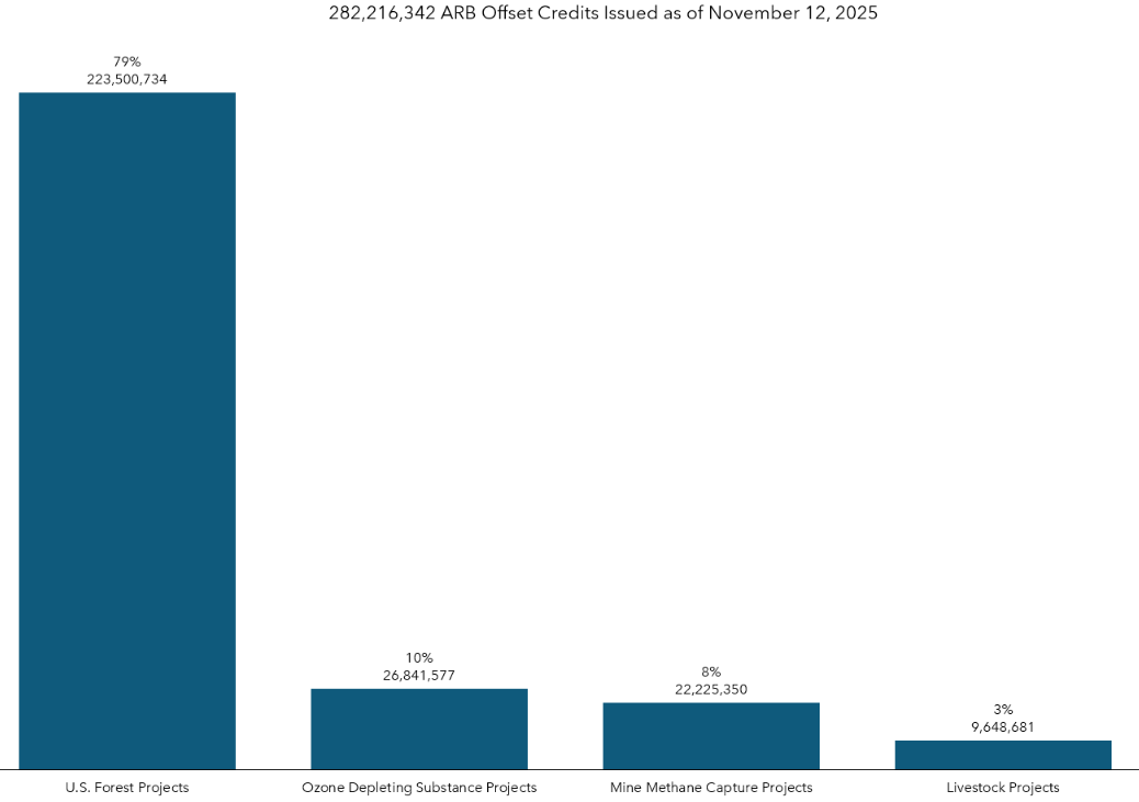 Column chart depicting total ARB offset credit issuance by project type.