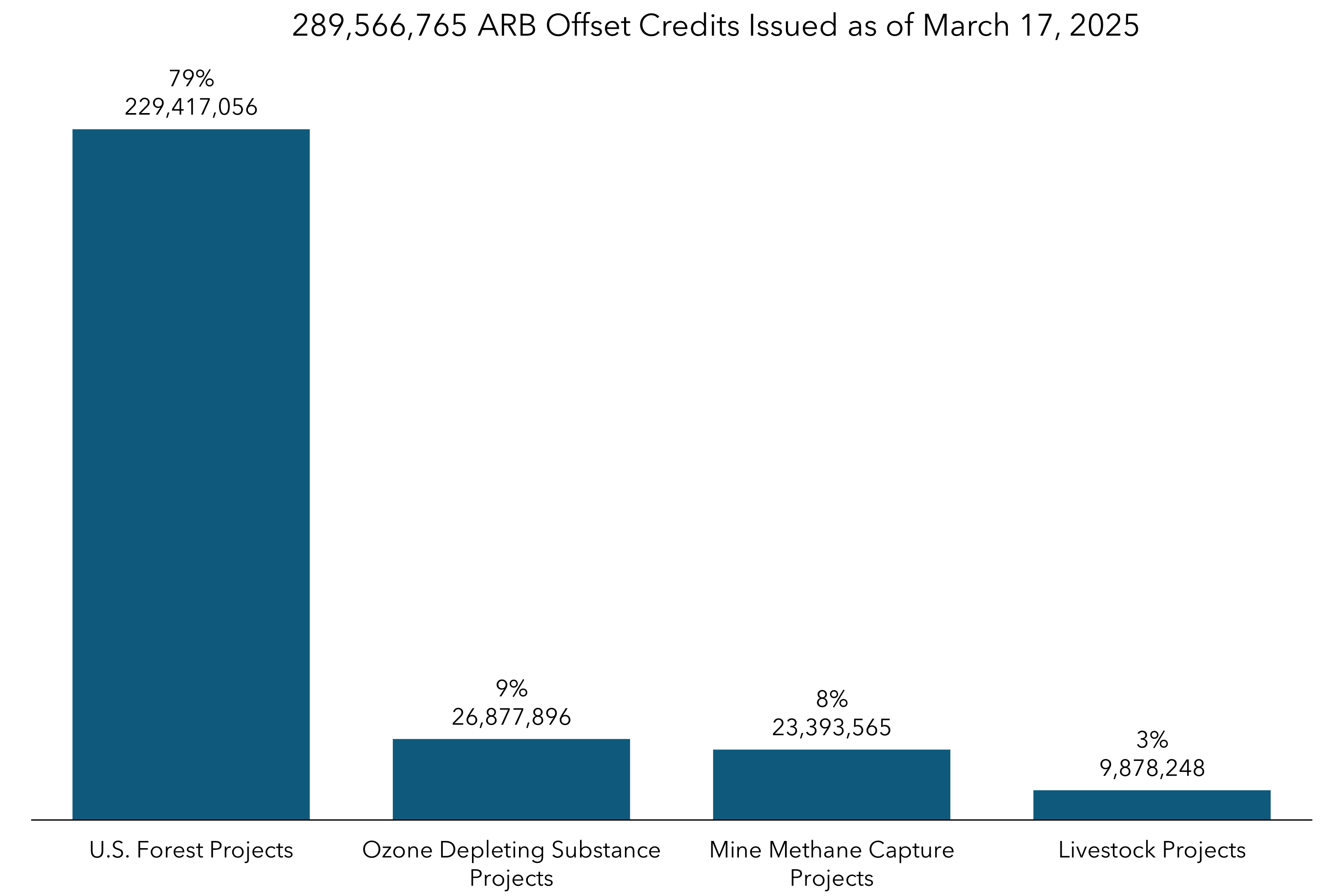 Column chart depicting total ARB offset credit issuance by project type.