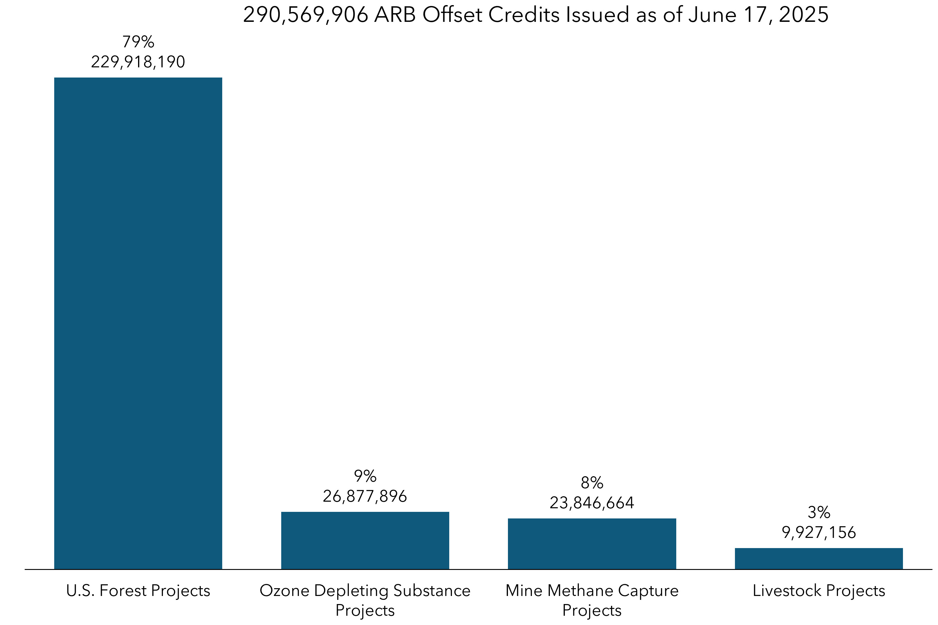 Column chart depicting total ARB offset credit issuance by project type.