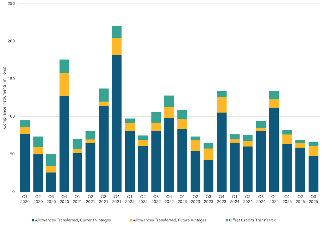 Combination stacked column and line chart depicting the quantity of current vintage allowances, future vintage allowances, and offset credits transferred each quarter starting in Q1 2020. The line shows the total number of unique transactions of allowances and offset credits each quarter.